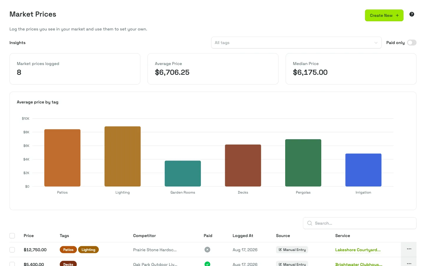 The Priscale market prices list, with competitor prices logged, tagged and flagged as paid or offer-only
